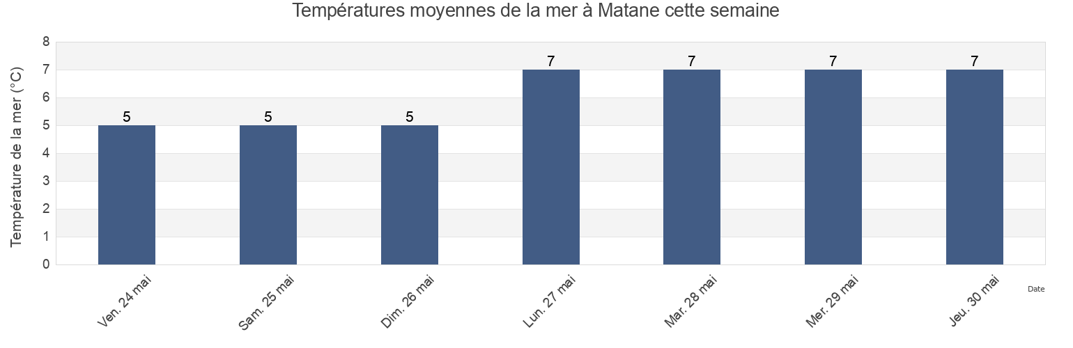 Températures moyennes de la mer à Matane, Bas-Saint-Laurent, Quebec, Canada cette semaine