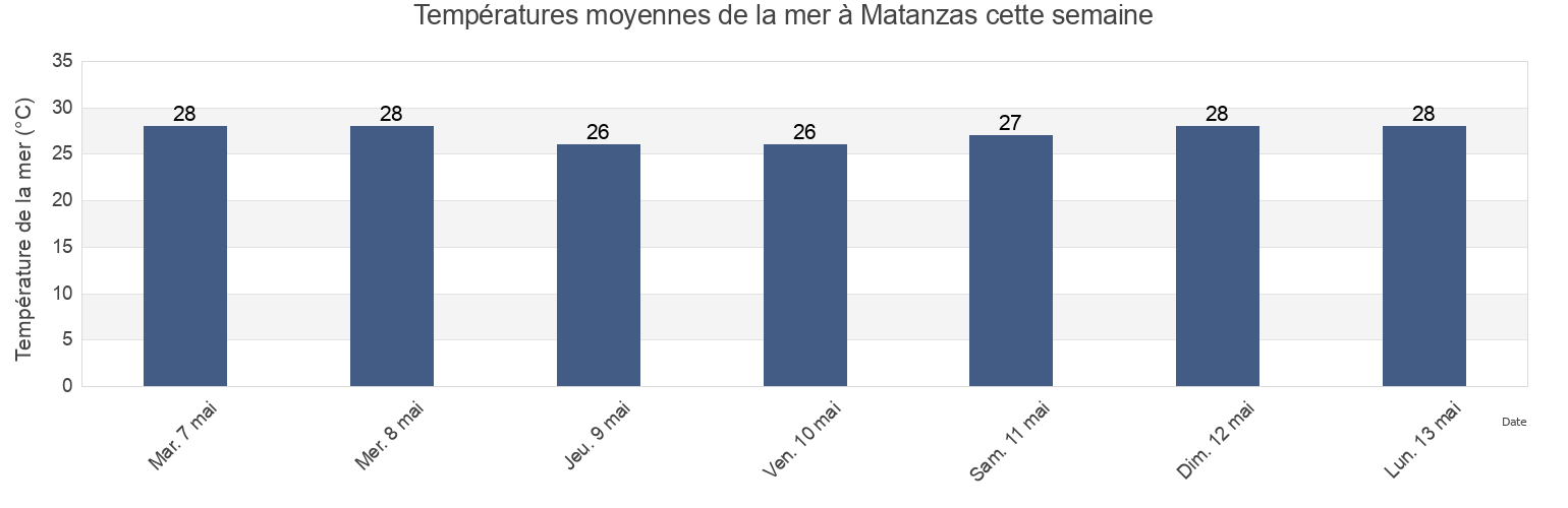 Températures moyennes de la mer à Matanzas, Baní, Peravia, Dominican Republic cette semaine