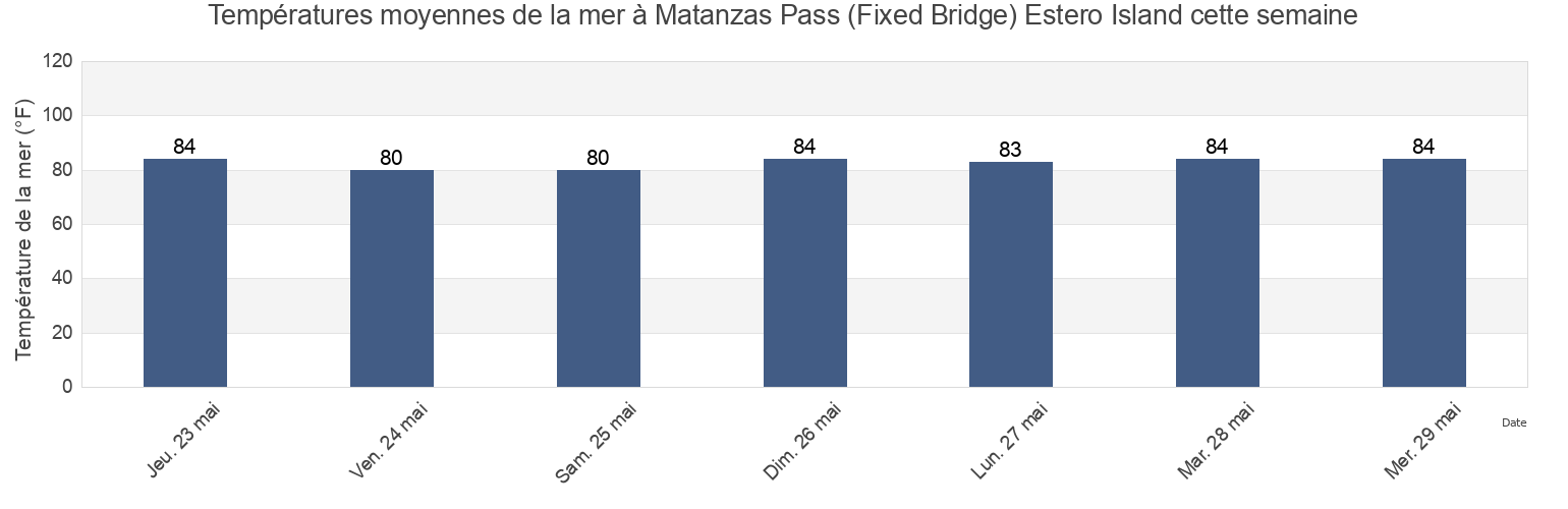 Températures moyennes de la mer à Matanzas Pass (Fixed Bridge) Estero Island, Lee County, Florida, United States cette semaine