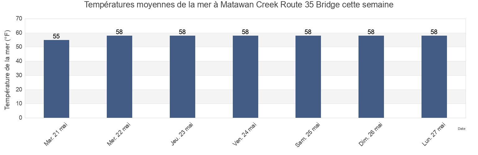 Températures moyennes de la mer à Matawan Creek Route 35 Bridge, Middlesex County, New Jersey, United States cette semaine