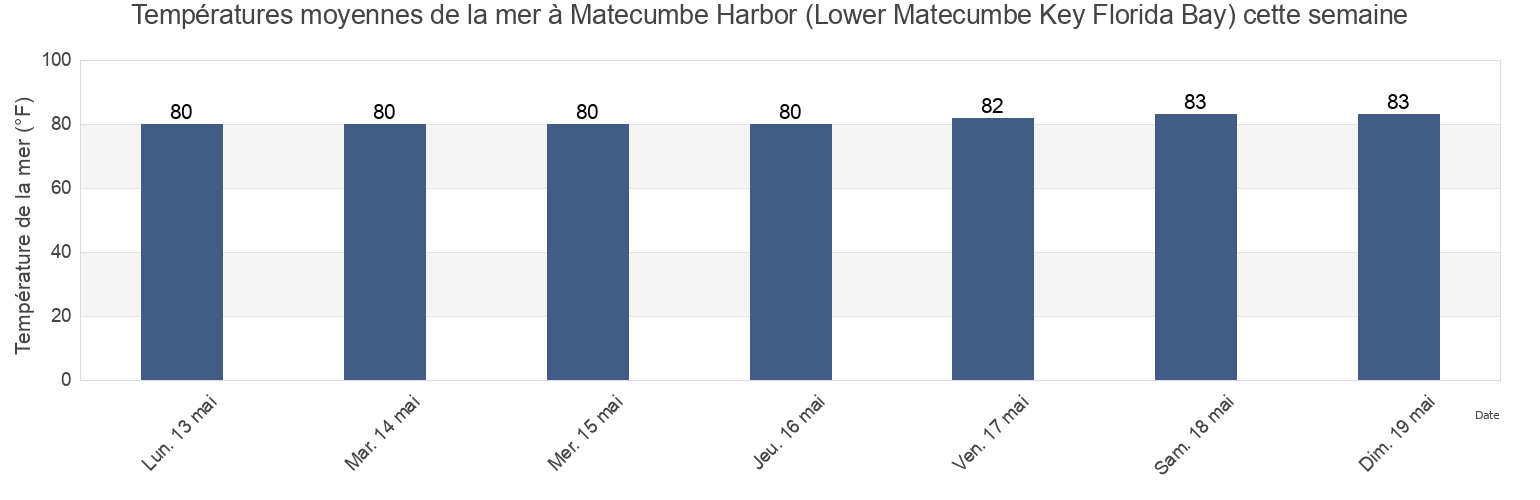 Températures moyennes de la mer à Matecumbe Harbor (Lower Matecumbe Key Florida Bay), Miami-Dade County, Florida, United States cette semaine