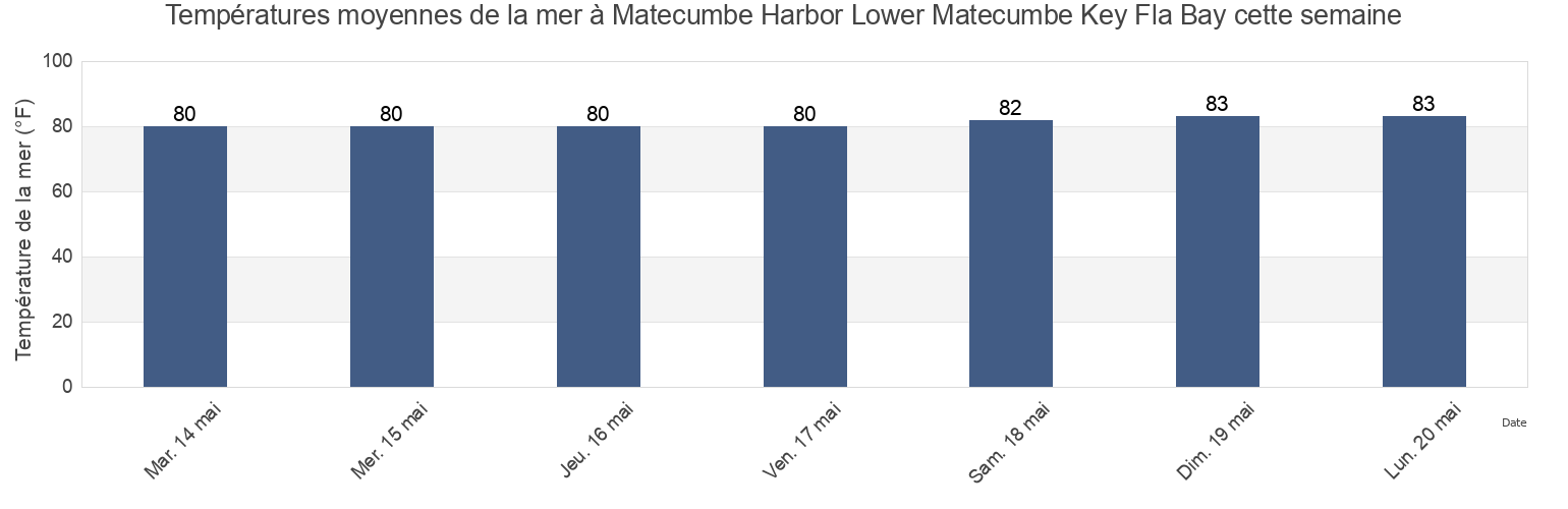 Températures moyennes de la mer à Matecumbe Harbor Lower Matecumbe Key Fla Bay, Miami-Dade County, Florida, United States cette semaine