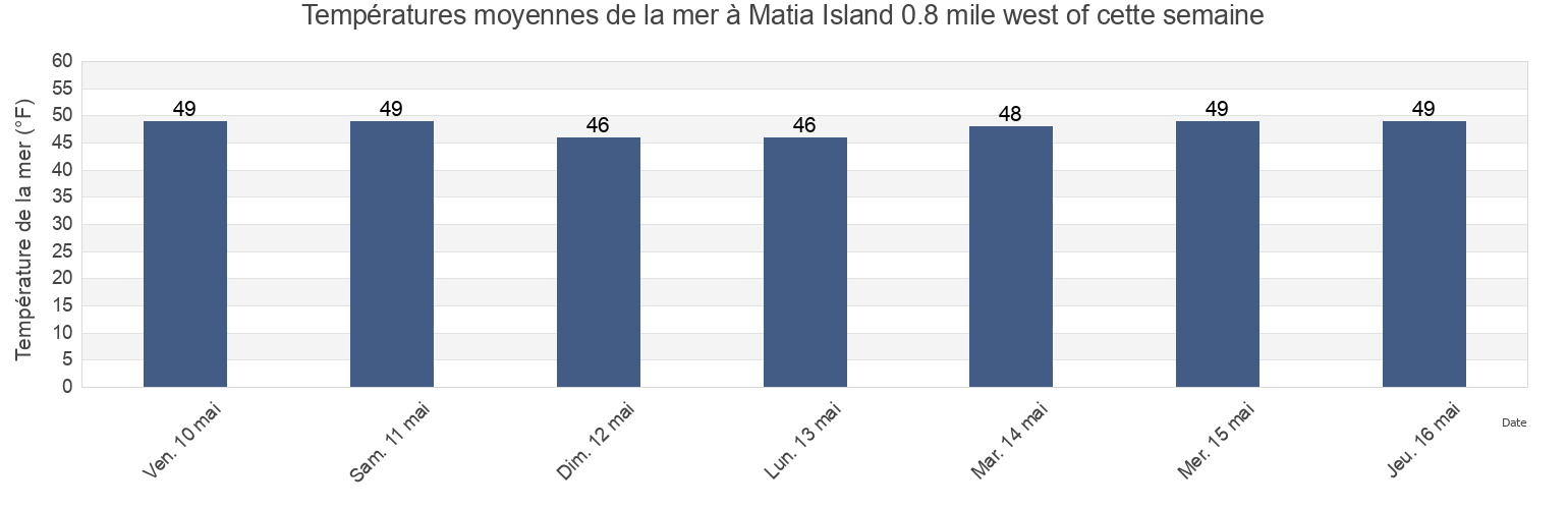 Températures moyennes de la mer à Matia Island 0.8 mile west of, San Juan County, Washington, United States cette semaine