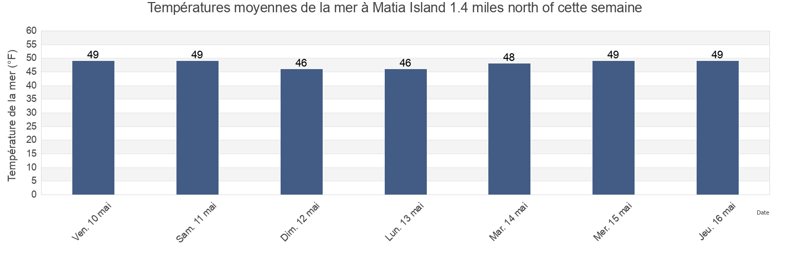 Températures moyennes de la mer à Matia Island 1.4 miles north of, San Juan County, Washington, United States cette semaine