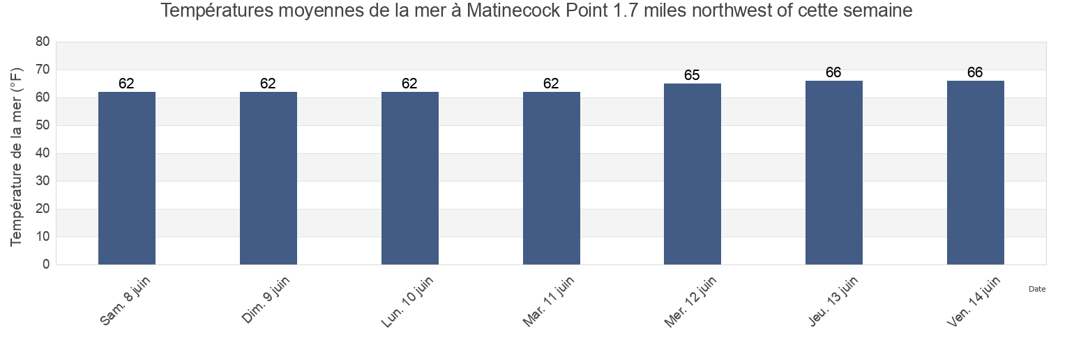 Températures moyennes de la mer à Matinecock Point 1.7 miles northwest of, Bronx County, New York, United States cette semaine