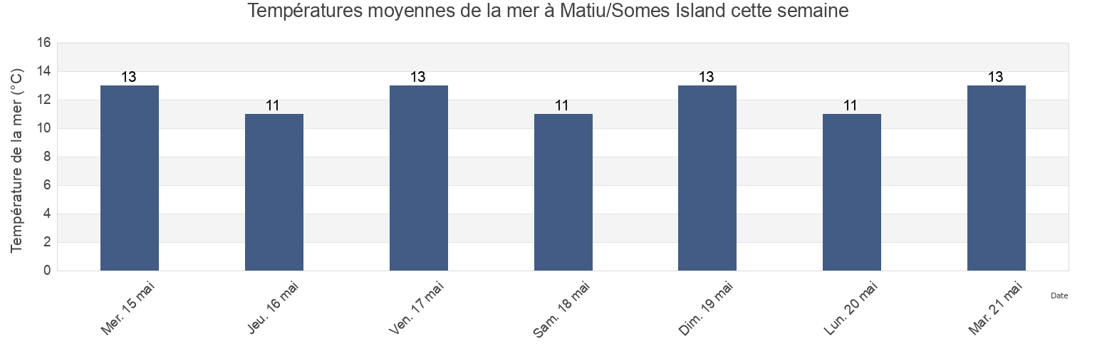 Températures moyennes de la mer à Matiu/Somes Island, Wellington, New Zealand cette semaine