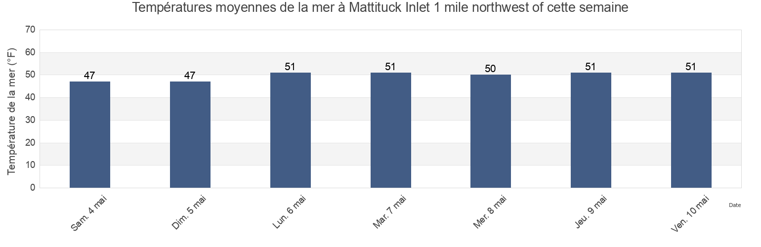 Températures moyennes de la mer à Mattituck Inlet 1 mile northwest of, Suffolk County, New York, United States cette semaine