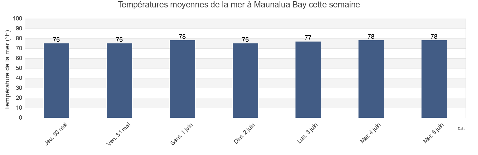 Températures moyennes de la mer à Maunalua Bay, Honolulu County, Hawaii, United States cette semaine