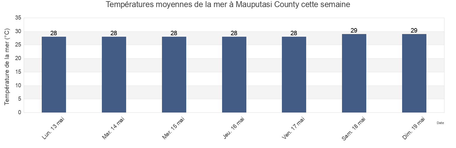 Températures moyennes de la mer à Mauputasi County, Eastern District, American Samoa cette semaine