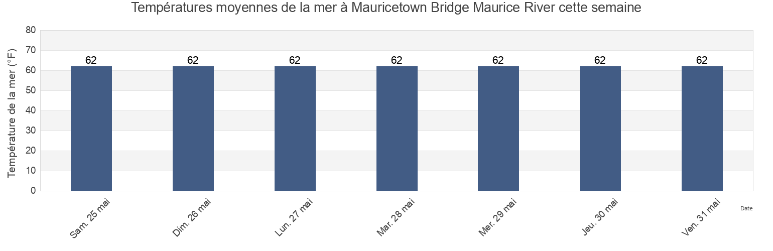 Températures moyennes de la mer à Mauricetown Bridge Maurice River, Cumberland County, New Jersey, United States cette semaine