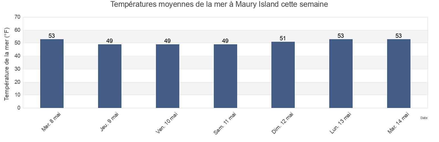 Températures moyennes de la mer à Maury Island, King County, Washington, United States cette semaine