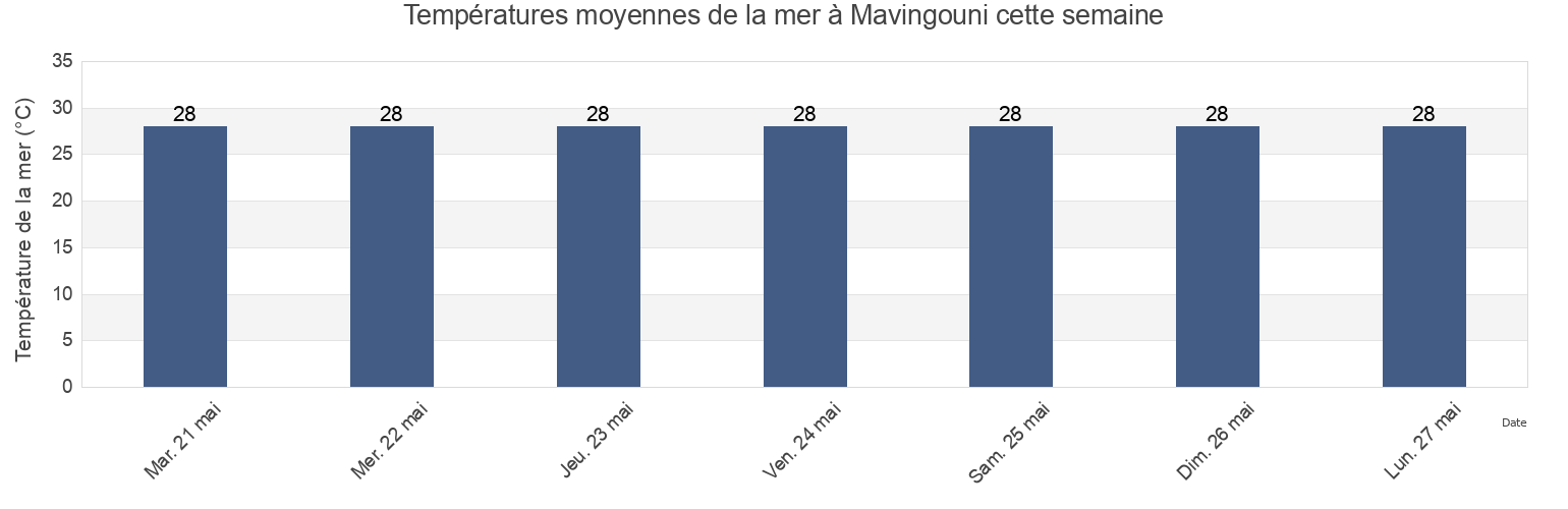 Températures moyennes de la mer à Mavingouni, Grande Comore, Comoros cette semaine