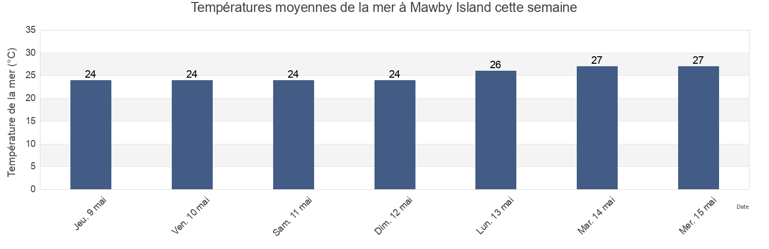 Températures moyennes de la mer à Mawby Island, Western Australia, Australia cette semaine