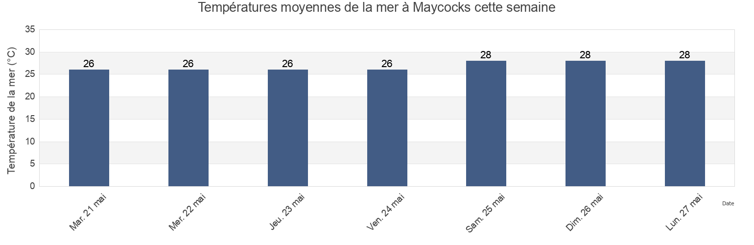 Températures moyennes de la mer à Maycocks, Martinique, Martinique, Martinique cette semaine