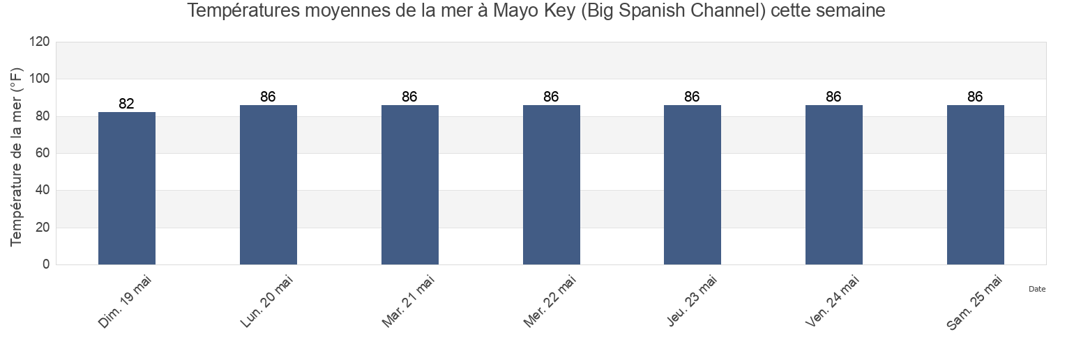 Températures moyennes de la mer à Mayo Key (Big Spanish Channel), Monroe County, Florida, United States cette semaine