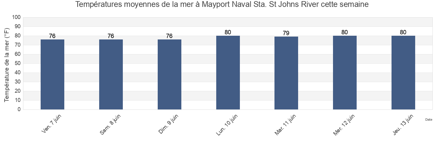 Températures moyennes de la mer à Mayport Naval Sta. St Johns River, Duval County, Florida, United States cette semaine