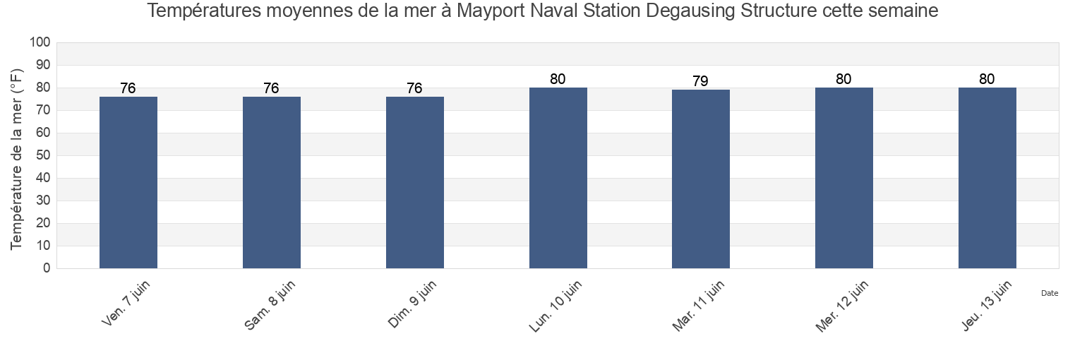 Températures moyennes de la mer à Mayport Naval Station Degausing Structure, Duval County, Florida, United States cette semaine