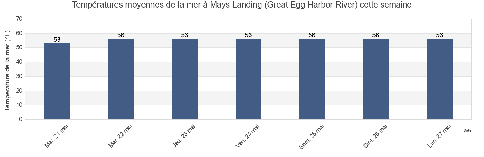 Températures moyennes de la mer à Mays Landing (Great Egg Harbor River), Atlantic County, New Jersey, United States cette semaine
