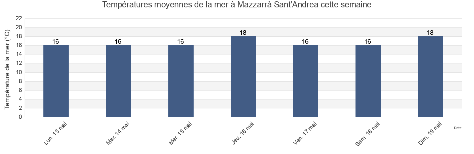 Températures moyennes de la mer à Mazzarrà Sant'Andrea, Messina, Sicily, Italy cette semaine