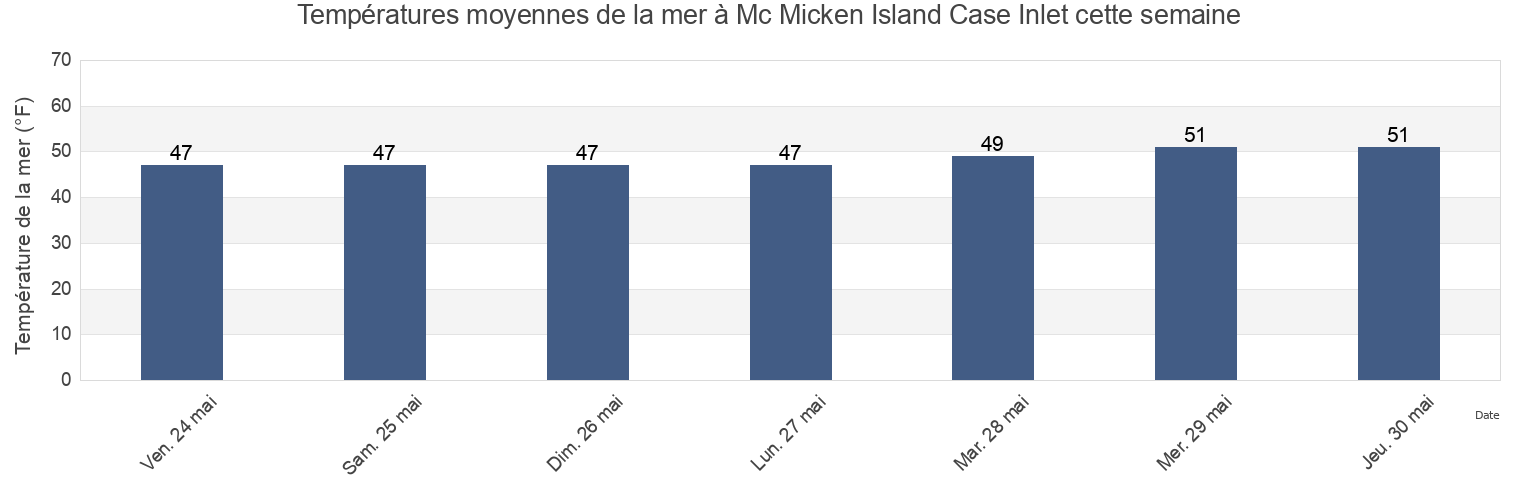 Températures moyennes de la mer à Mc Micken Island Case Inlet, Mason County, Washington, United States cette semaine