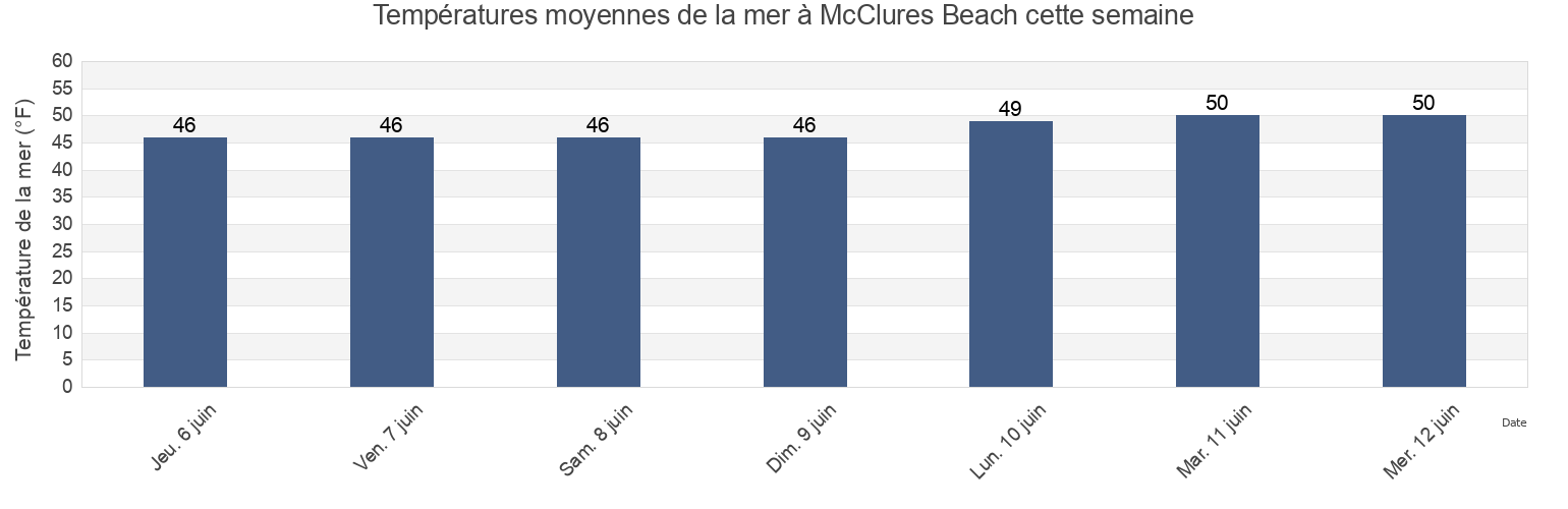 Températures moyennes de la mer à McClures Beach, Marin County, California, United States cette semaine