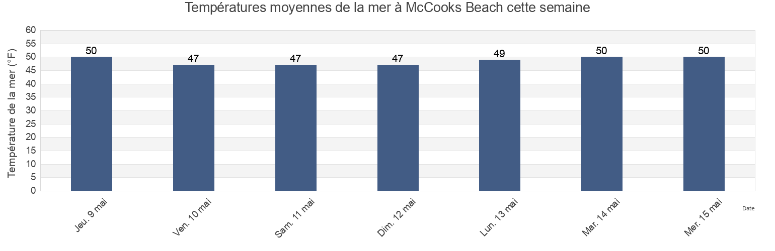 Températures moyennes de la mer à McCooks Beach, New London County, Connecticut, United States cette semaine