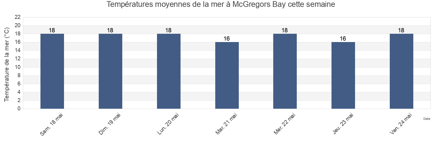 Températures moyennes de la mer à McGregors Bay, Auckland, New Zealand cette semaine