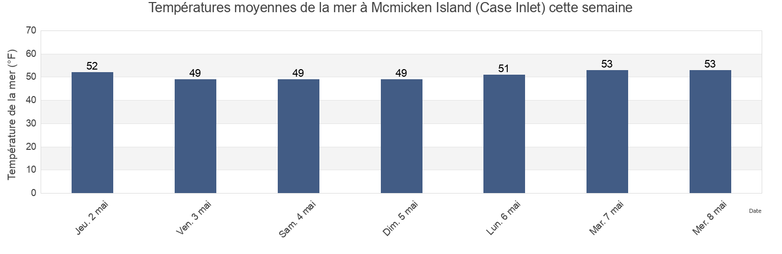 Températures moyennes de la mer à Mcmicken Island (Case Inlet), Mason County, Washington, United States cette semaine