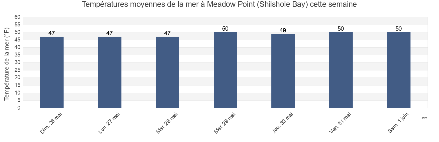 Températures moyennes de la mer à Meadow Point (Shilshole Bay), Kitsap County, Washington, United States cette semaine