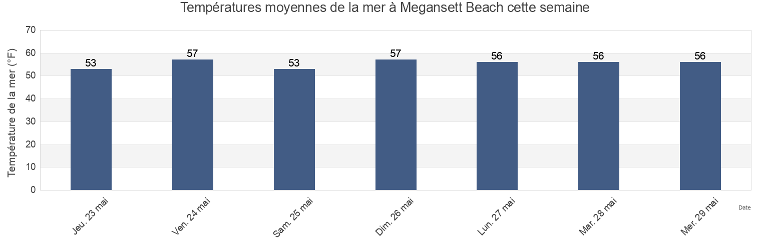 Températures moyennes de la mer à Megansett Beach, Barnstable County, Massachusetts, United States cette semaine