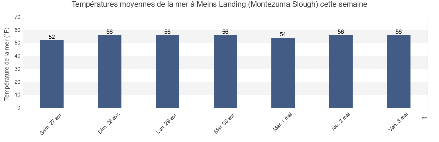 Températures moyennes de la mer à Meins Landing (Montezuma Slough), Solano County, California, United States cette semaine