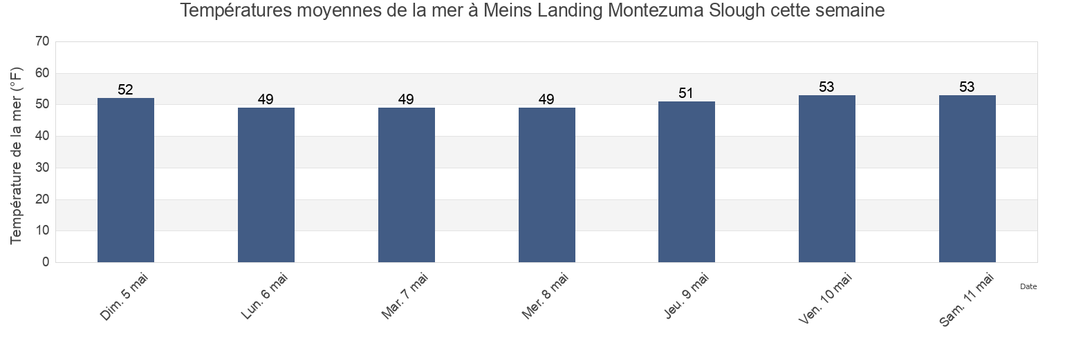 Températures moyennes de la mer à Meins Landing Montezuma Slough, Solano County, California, United States cette semaine