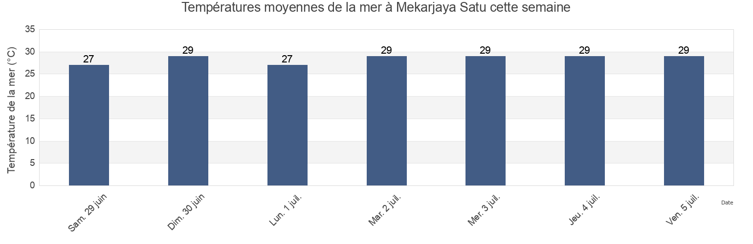 Températures moyennes de la mer à Mekarjaya Satu, West Java, Indonesia cette semaine