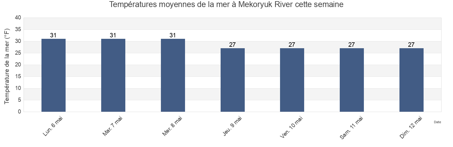 Températures moyennes de la mer à Mekoryuk River, Bethel Census Area, Alaska, United States cette semaine