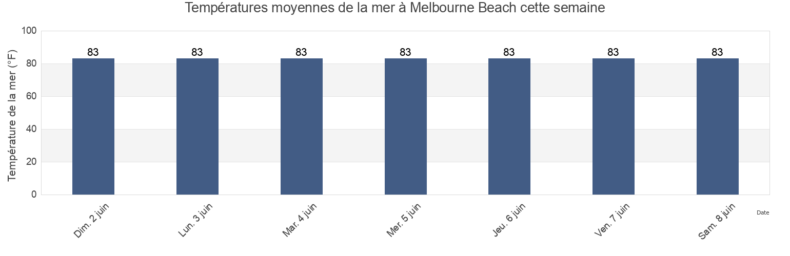 Températures moyennes de la mer à Melbourne Beach, Brevard County, Florida, United States cette semaine