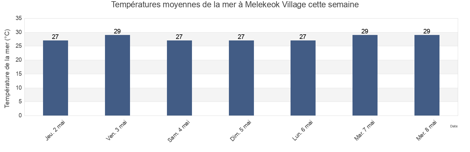 Températures moyennes de la mer à Melekeok Village, Melekeok, Palau cette semaine