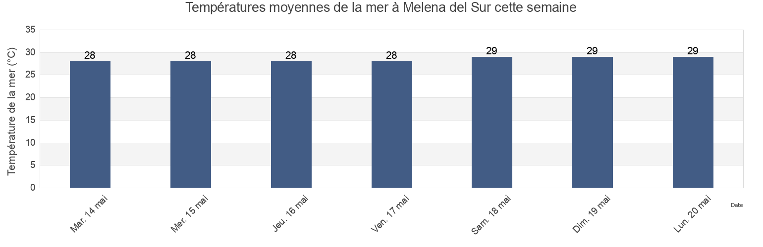 Températures moyennes de la mer à Melena del Sur, Municipio de Melena del Sur, Mayabeque, Cuba cette semaine