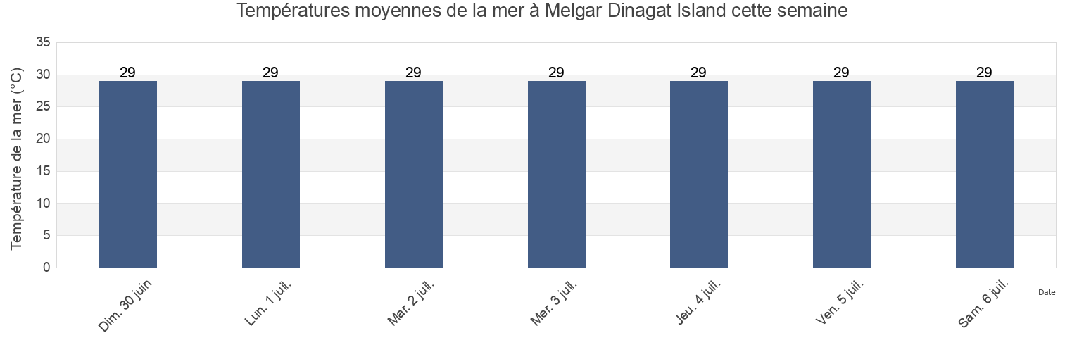 Températures moyennes de la mer à Melgar Dinagat Island, Dinagat Islands, Caraga, Philippines cette semaine
