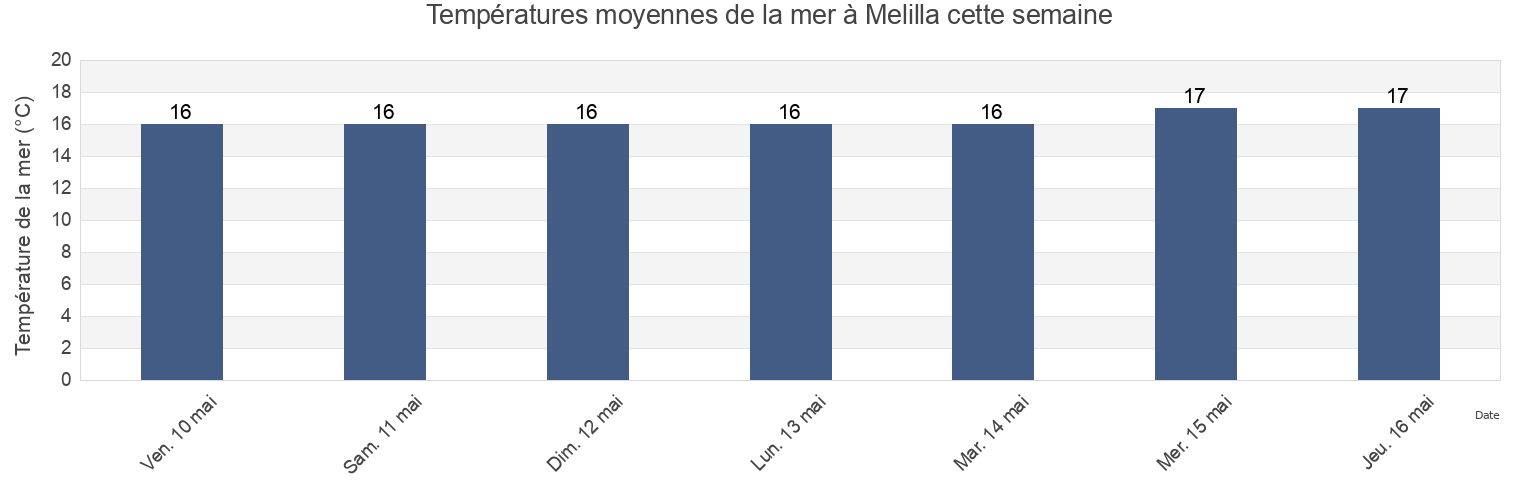 Températures moyennes de la mer à Melilla, Melilla, Spain cette semaine