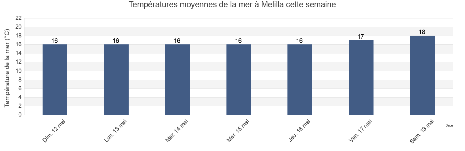 Températures moyennes de la mer à Melilla, Spain cette semaine