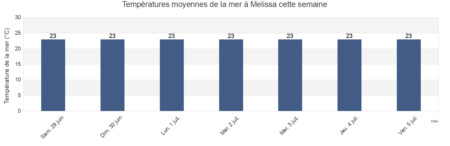 Températures moyennes de la mer à Melissa, Provincia di Crotone, Calabria, Italy cette semaine