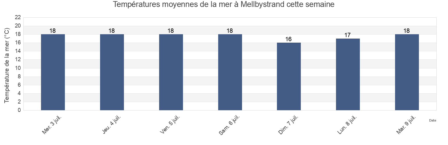 Températures moyennes de la mer à Mellbystrand, Laholms Kommun, Halland, Sweden cette semaine