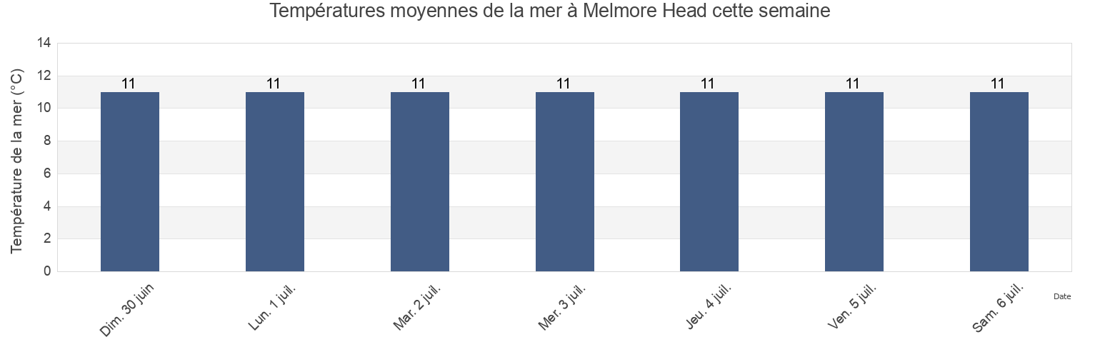 Températures moyennes de la mer à Melmore Head, County Donegal, Ulster, Ireland cette semaine