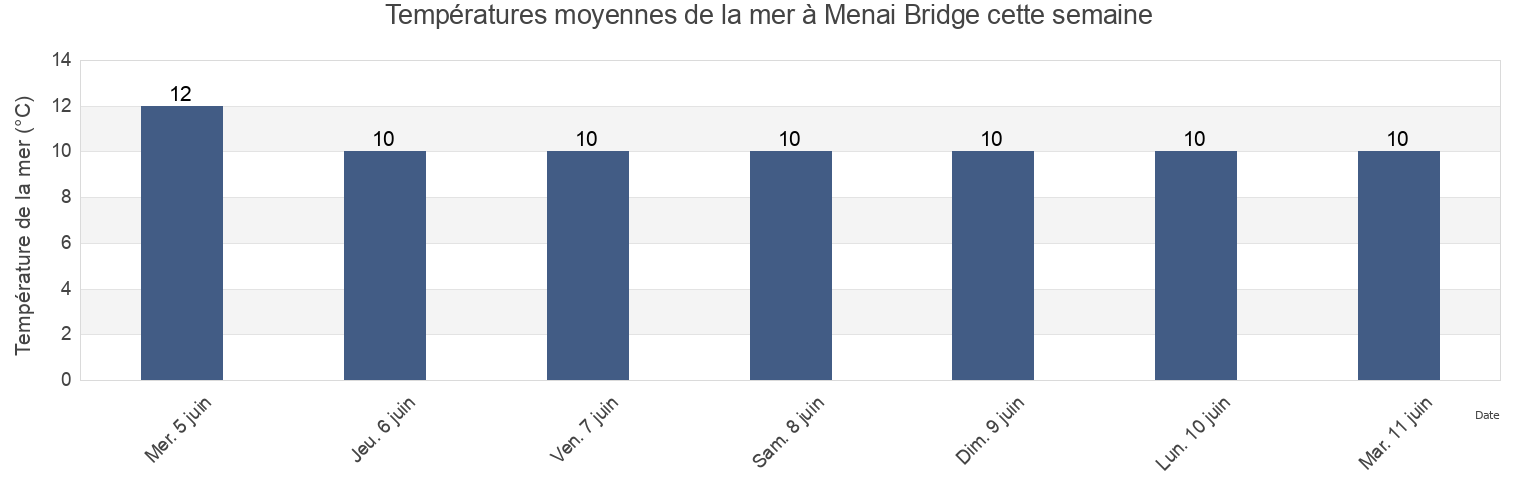 Températures moyennes de la mer à Menai Bridge, Anglesey, Wales, United Kingdom cette semaine