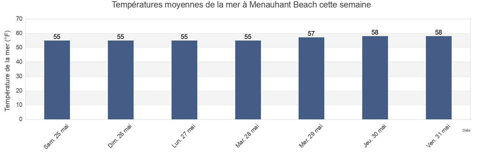 Températures moyennes de la mer à Menauhant Beach, Barnstable County, Massachusetts, United States cette semaine