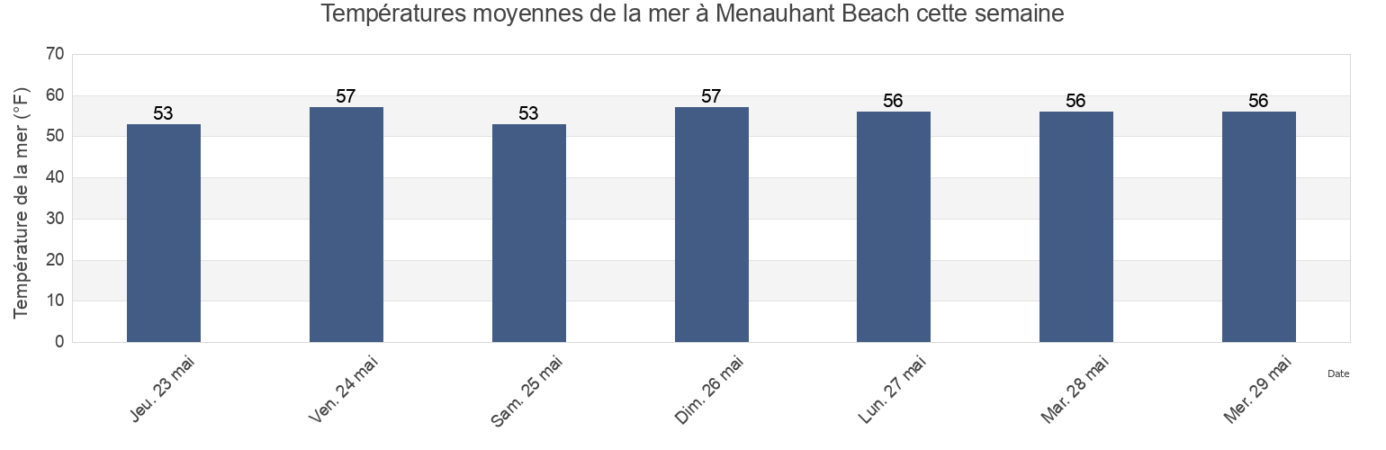 Températures moyennes de la mer à Menauhant Beach, Dukes County, Massachusetts, United States cette semaine