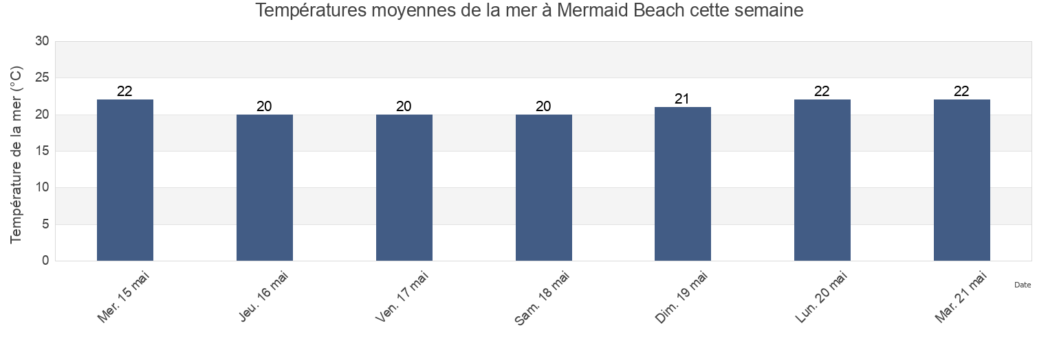 Températures moyennes de la mer à Mermaid Beach, Warwick, Bermuda cette semaine
