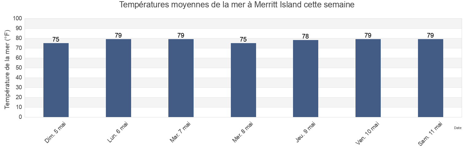 Températures moyennes de la mer à Merritt Island, Brevard County, Florida, United States cette semaine