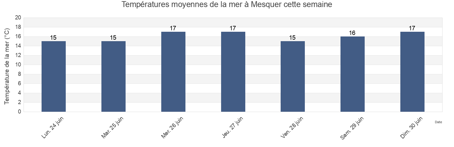 Températures moyennes de la mer à Mesquer, Loire-Atlantique, Pays de la Loire, France cette semaine