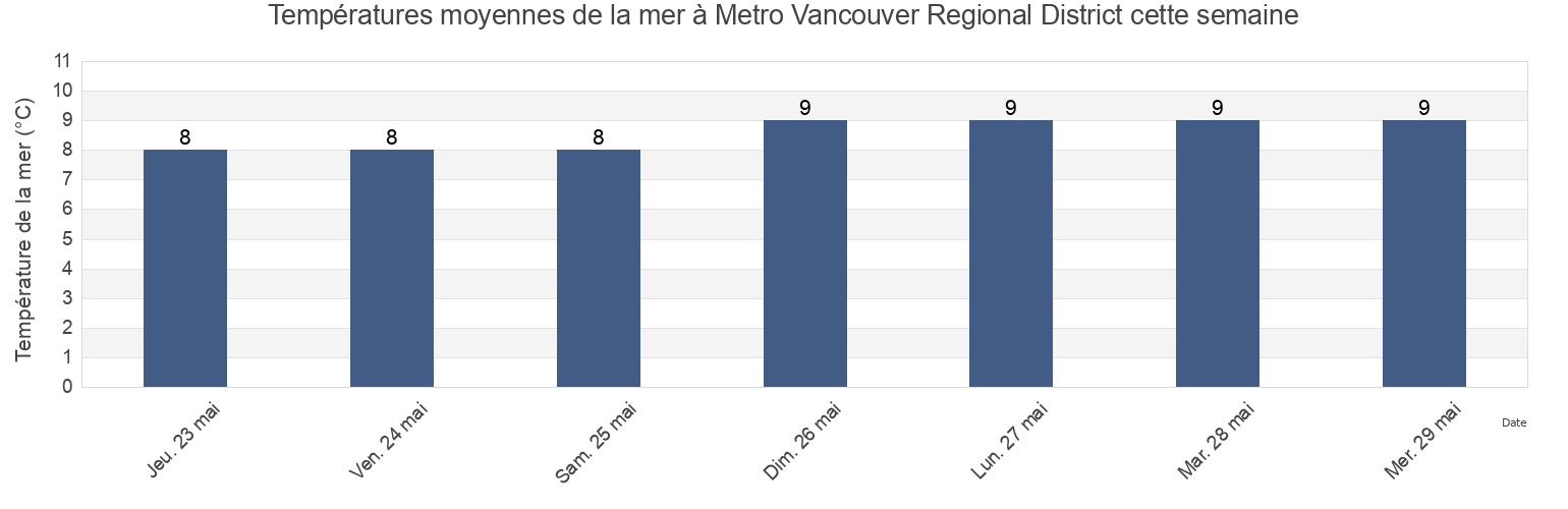 Températures moyennes de la mer à Metro Vancouver Regional District, British Columbia, Canada cette semaine